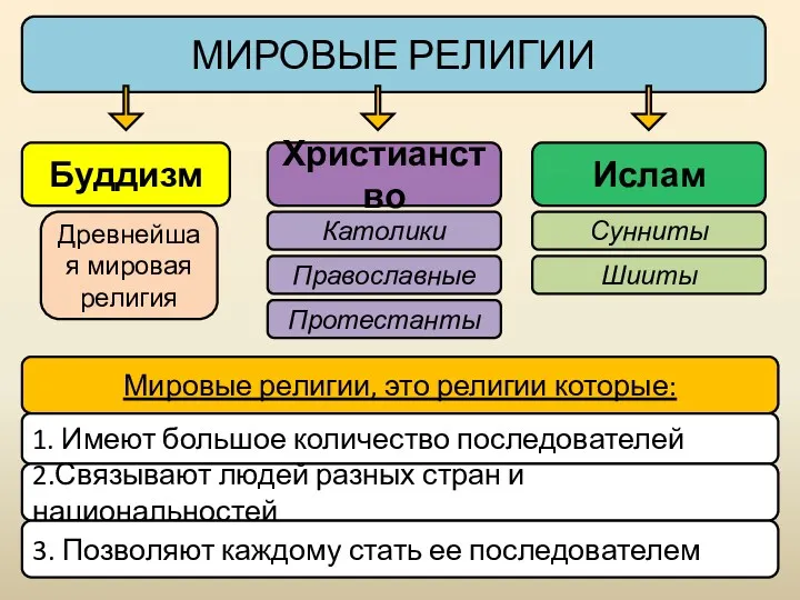 Буддизм МИРОВЫЕ РЕЛИГИИ Мировые религии, это религии которые: 1. Имеют