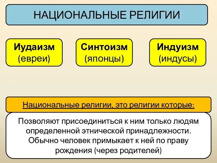 Иудаизм (евреи) НАЦИОНАЛЬНЫЕ РЕЛИГИИ Национальные религии, это религии которые: Позволяют