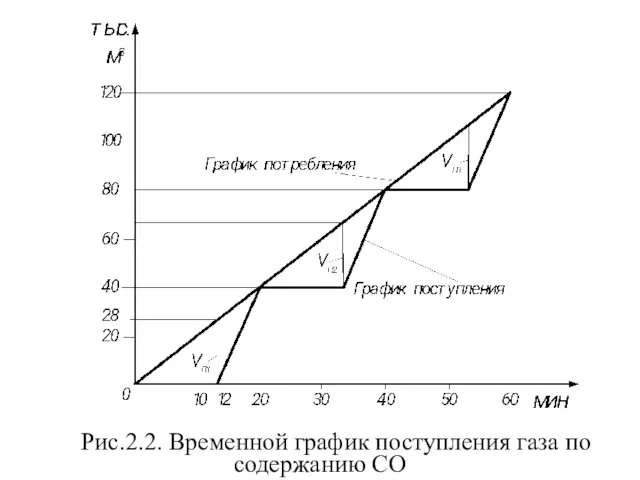 Рис.2.2. Временной график поступления газа по содержанию СО