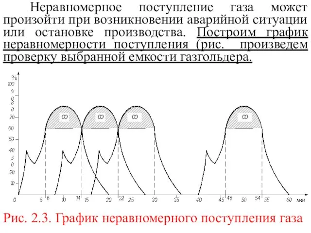 Неравномерное поступление газа может произойти при возникновении аварийной ситуации или