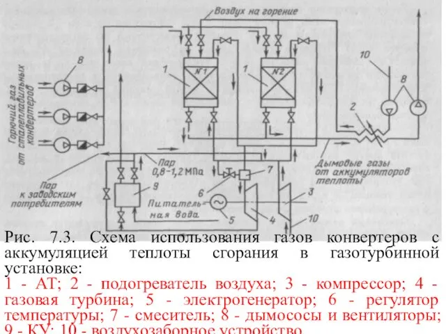 Рис. 7.3. Схема использования газов конвертеров с аккумуляцией теплоты сгорания