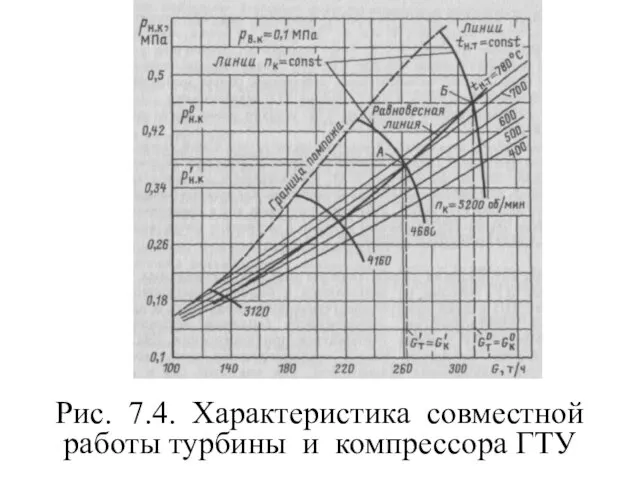 Рис. 7.4. Характеристика совместной работы турбины и компрессора ГТУ