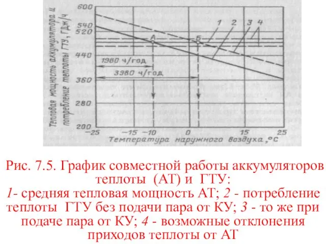 Рис. 7.5. График совместной работы аккумуляторов теплоты (АТ) и ГТУ: 1- средняя тепловая