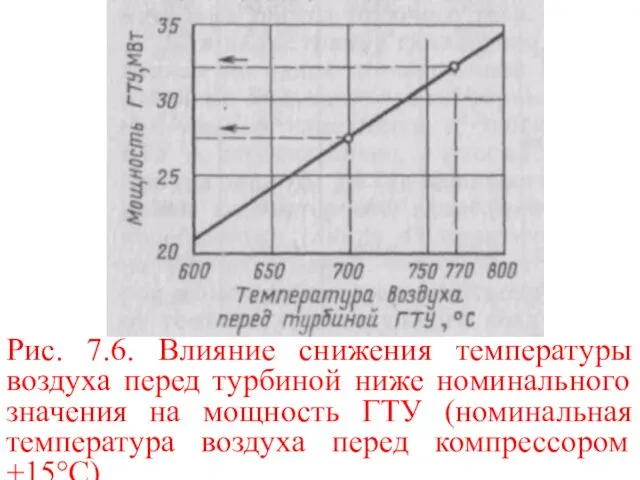 Рис. 7.6. Влияние снижения температуры воздуха перед турбиной ниже номинального значения на мощность