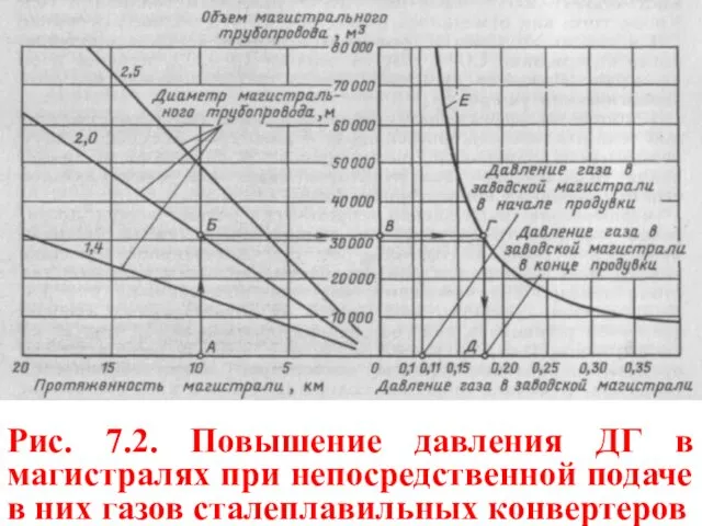 Рис. 7.2. Повышение давления ДГ в магистралях при непосредственной подаче в них газов сталеплавильных конвертеров