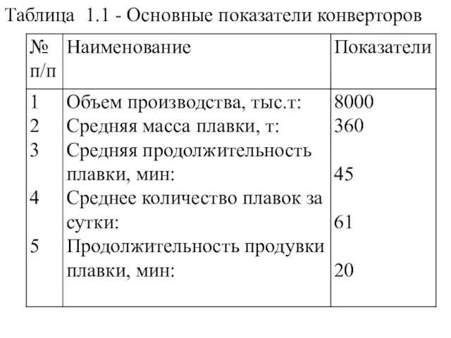 Таблица 1.1 - Основные показатели конверторов