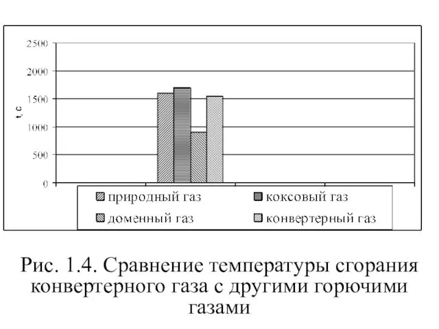 Рис. 1.4. Сравнение температуры сгорания конвертерного газа с другими горючими газами