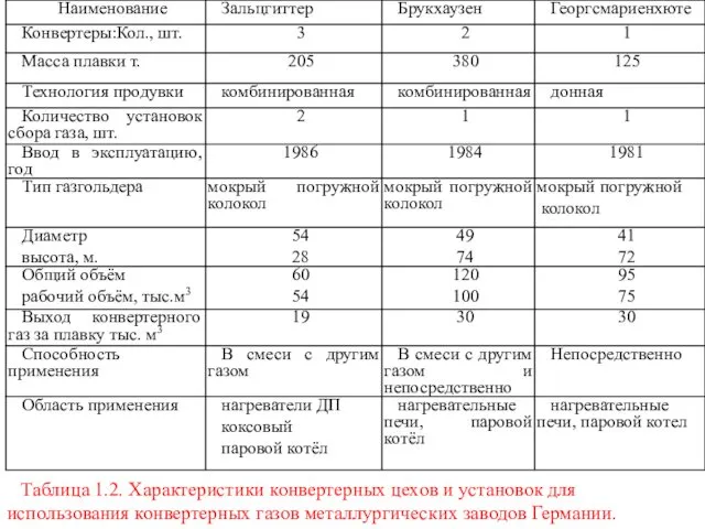 Таблица 1.2. Характеристики конвертерных цехов и установок для использования конвертерных газов металлургических заводов Германии.