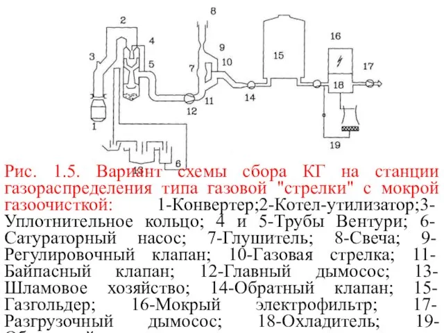 Рис. 1.5. Вариант схемы сбора КГ на станции газораспределения типа