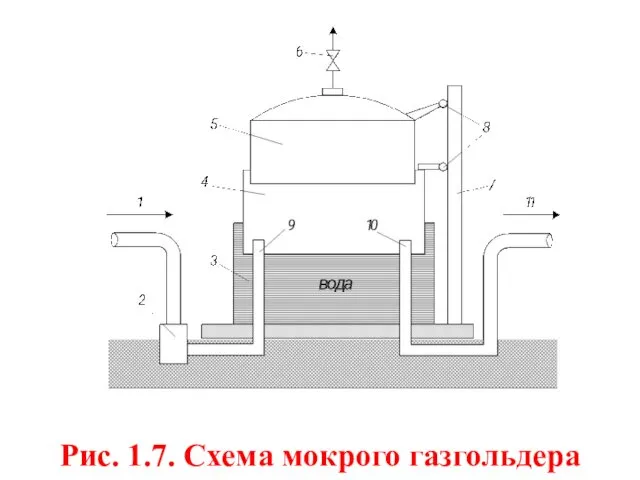 Рис. 1.7. Схема мокрого газгольдера