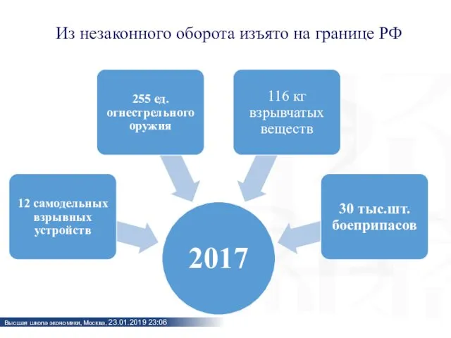 Из незаконного оборота изъято на границе РФ