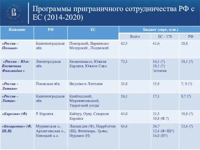 Программы приграничного сотрудничества РФ с ЕС (2014-2020)