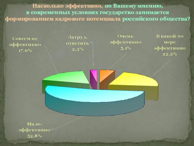 Насколько эффективно, по Вашему мнению, в современных условиях государство занимается формированием кадрового потенциала российского общества?