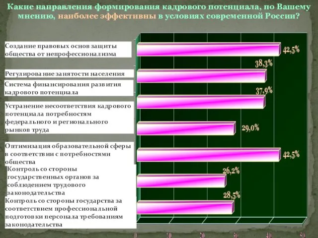 Какие направления формирования кадрового потенциала, по Вашему мнению, наиболее эффективны