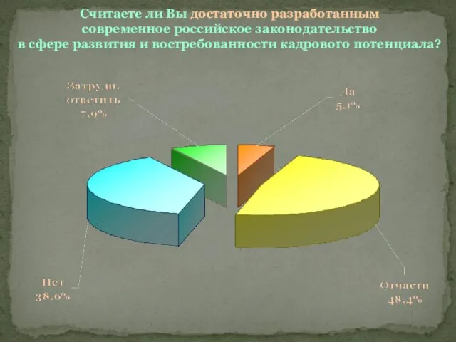 Считаете ли Вы достаточно разработанным современное российское законодательство в сфере развития и востребованности кадрового потенциала?