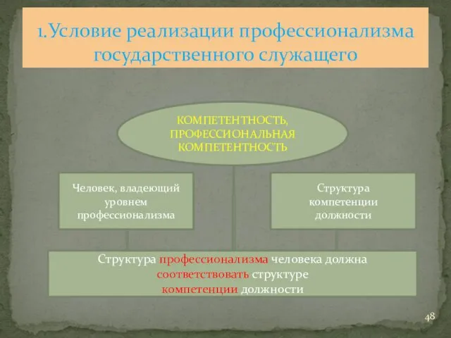 1.Условие реализации профессионализма государственного служащего Человек, владеющий уровнем профессионализма Структура