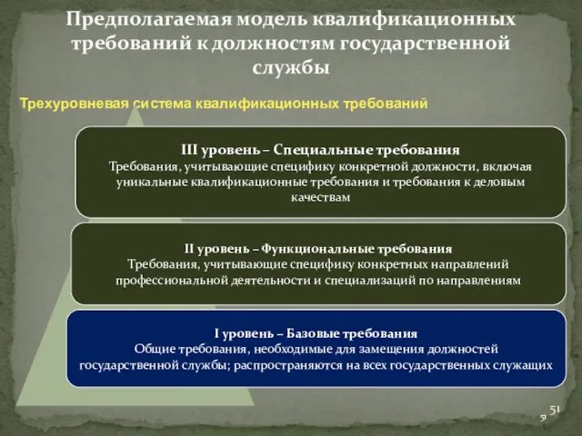 Предполагаемая модель квалификационных требований к должностям государственной службы Трехуровневая система