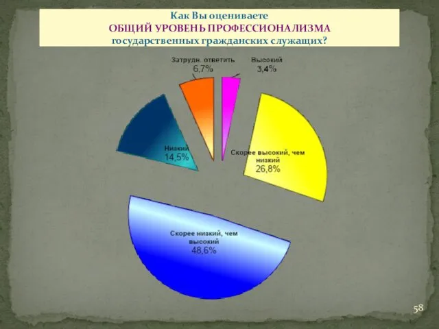 Как Вы оцениваете ОБЩИЙ УРОВЕНЬ ПРОФЕССИОНАЛИЗМА государственных гражданских служащих?