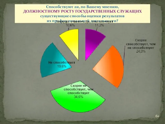 Способствуют ли, по Вашему мнению, ДОЛЖНОСТНОМУ РОСТУ ГОСУДАРСТВЕННЫХ СЛУЖАЩИХ существующие способы оценки результатов их профессиональной деятельности?