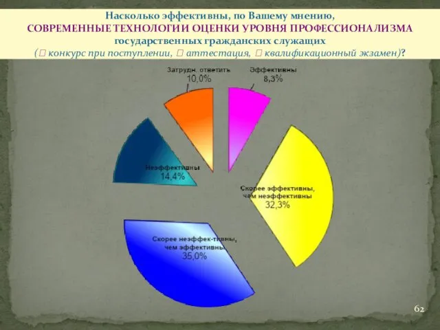 Насколько эффективны, по Вашему мнению, СОВРЕМЕННЫЕ ТЕХНОЛОГИИ ОЦЕНКИ УРОВНЯ ПРОФЕССИОНАЛИЗМА