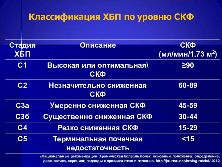 Классификация ХБП по уровню СКФ Национальные рекомендации. Хроническая болезнь почек: