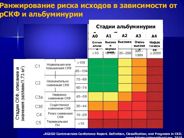 Ранжирование риска исходов в зависимости от рСКФ и альбуминурии Высокая