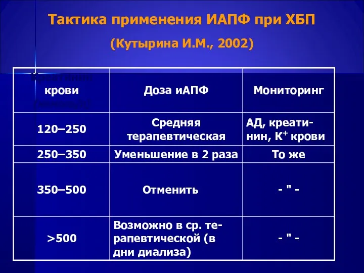 Тактика применения ИАПФ при ХБП (Кутырина И.М., 2002)