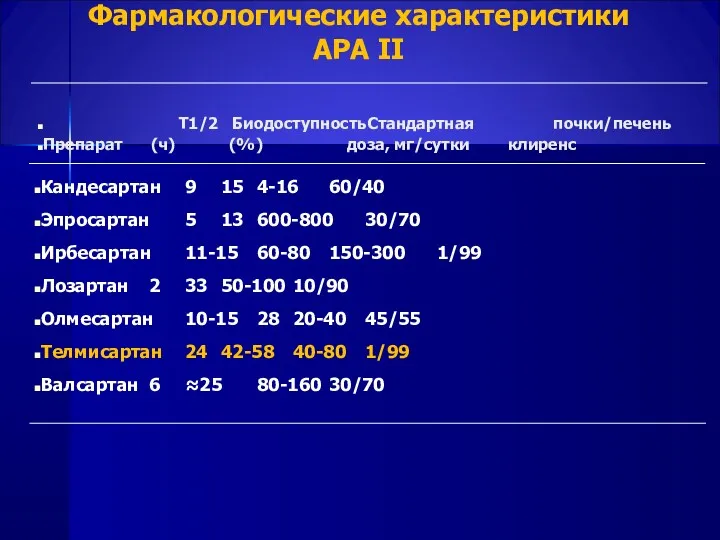 Фармакологические характеристики АРА II Т1/2 Биодоступность Стандартная почки/печень Препарат (ч)