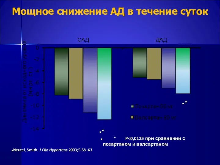 Мощное снижение АД в течение суток Neutel, Smith. J Clin Hypertens 2003;5:58–63 * * * P