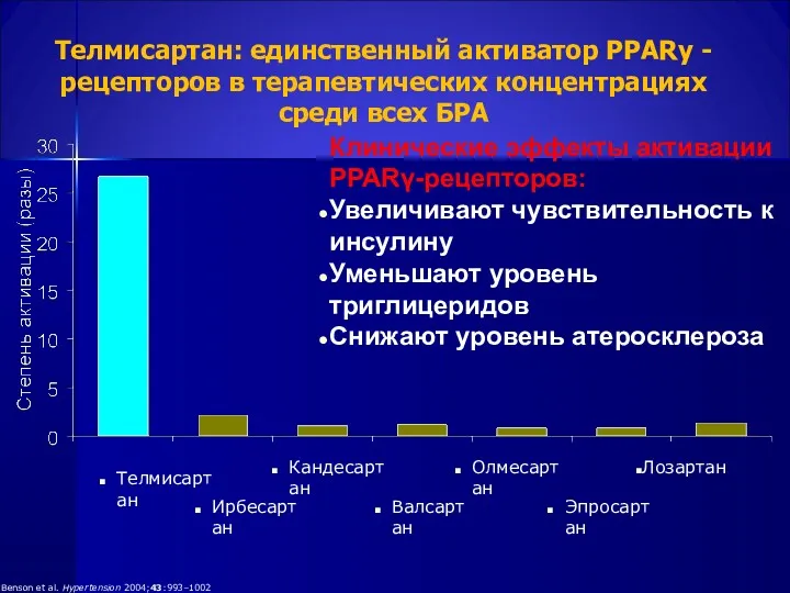 Телмисартан: единственный активатор PPARy -рецепторов в терапевтических концентрациях среди всех