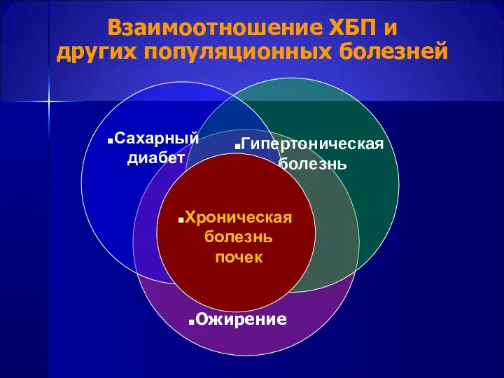 Сахарный диабет Взаимоотношение ХБП и других популяционных болезней Гипертоническая болезнь Ожирение Хроническая болезнь почек