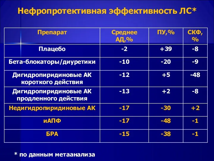 Нефропротективная эффективность ЛС* * по данным метаанализа