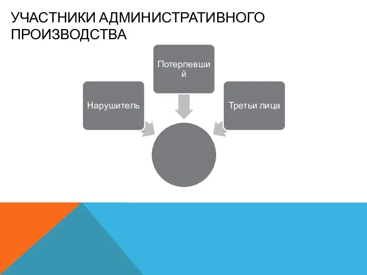 УЧАСТНИКИ АДМИНИСТРАТИВНОГО ПРОИЗВОДСТВА