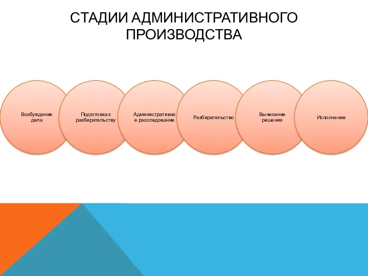 СТАДИИ АДМИНИСТРАТИВНОГО ПРОИЗВОДСТВА