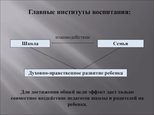 Главные институты воспитания: Школа Семья взаимодействие Духовно-нравственное развитие ребенка Для достижения общей цели