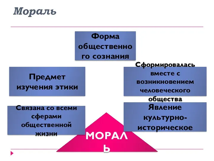 Мораль МОРАЛЬ Связана со всеми сферами общественной жизни Явление культурно-историческое