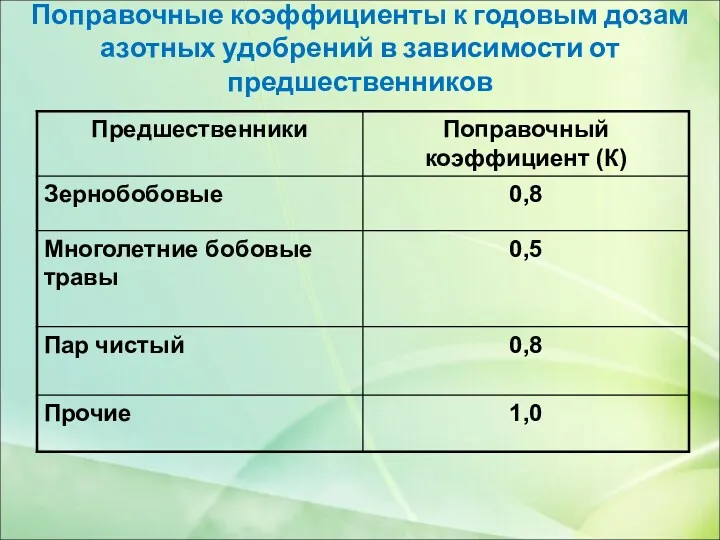 Поправочные коэффициенты к годовым дозам азотных удобрений в зависимости от предшественников