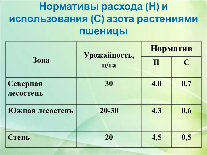 Нормативы расхода (Н) и использования (С) азота растениями пшеницы