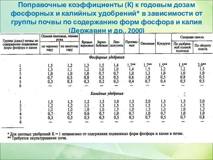 Поправочные коэффициенты (К) к годовым дозам фосфорных и калийных удобрений*