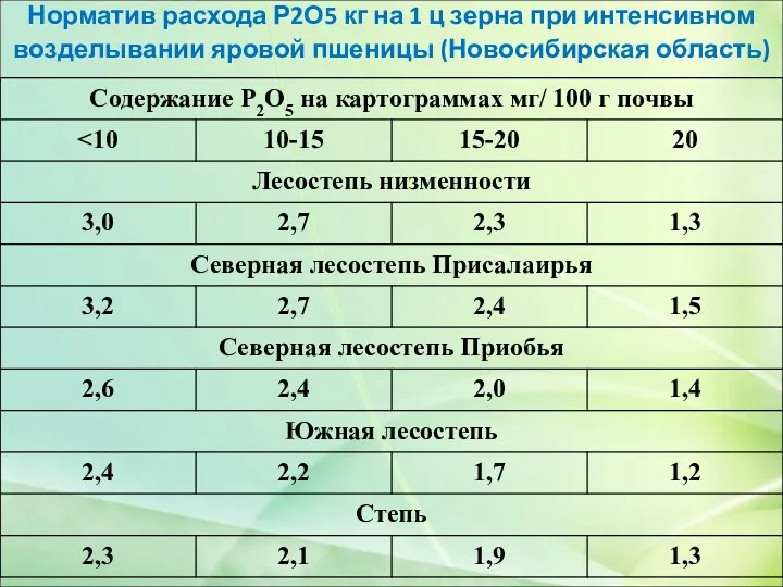 Норматив расхода Р2О5 кг на 1 ц зерна при интенсивном возделывании яровой пшеницы (Новосибирская область)