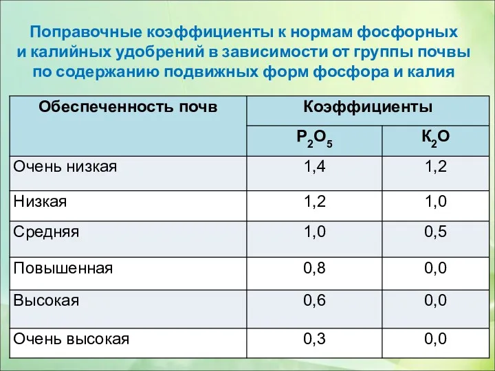 Поправочные коэффициенты к нормам фосфорных и калийных удобрений в зависимости