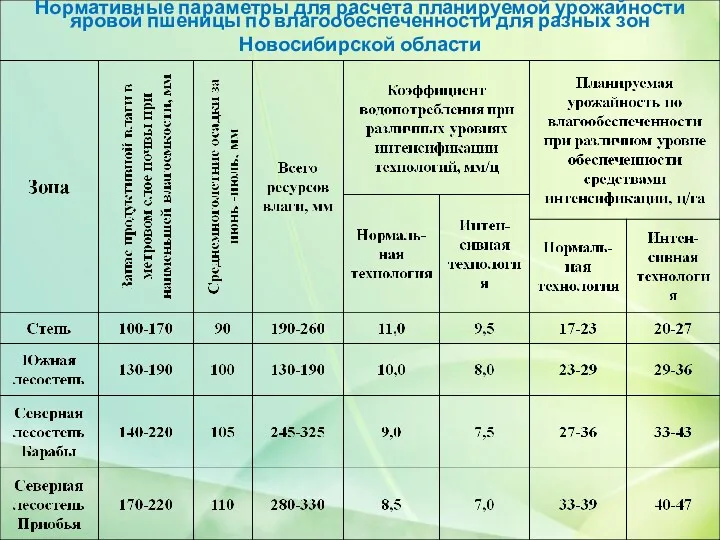 Нормативные параметры для расчета планируемой урожайности яровой пшеницы по влагообеспеченности для разных зон Новосибирской области