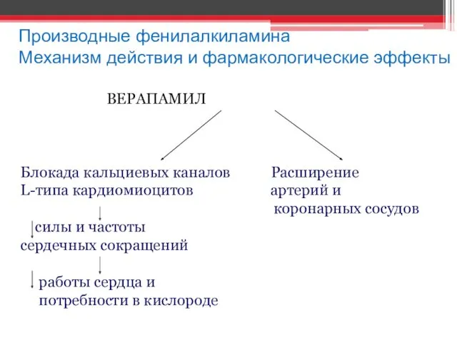 Производные фенилалкиламина Механизм действия и фармакологические эффекты ВЕРАПАМИЛ Блокада кальциевых каналов Расширение L-типа