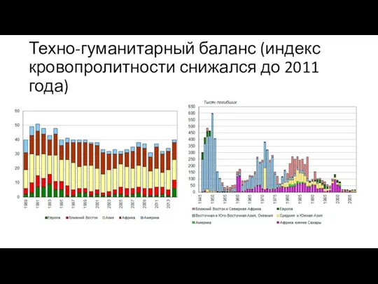 Техно-гуманитарный баланс (индекс кровопролитности снижался до 2011 года)