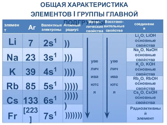 Общая характеристика элементов I группы главной подгруппы Li Na K