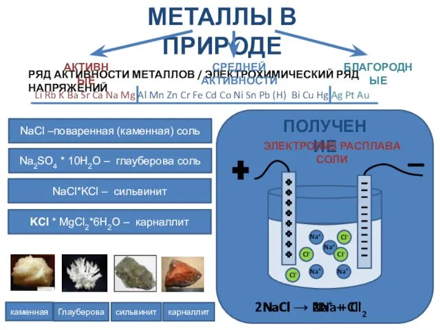 Металлы в природе каменная Глауберова сильвинит карналлит активные Средней активности