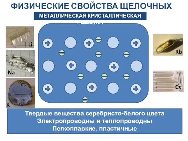 Физические свойства щелочных металлов Металлическая кристаллическая решетка Твердые вещества серебристо-белого цвета Электропроводны и теплопроводны Легкоплавкие. пластичные