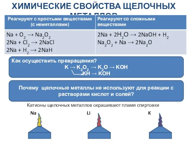 химические свойства щелочных металлов Почему щелочные металлы не используют для