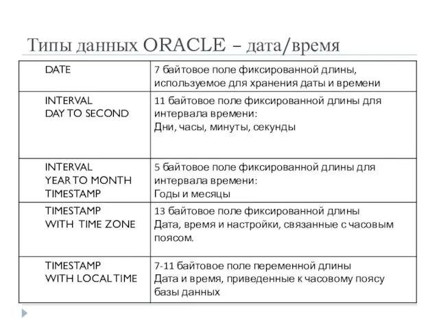 Типы данных ORACLE – дата/время