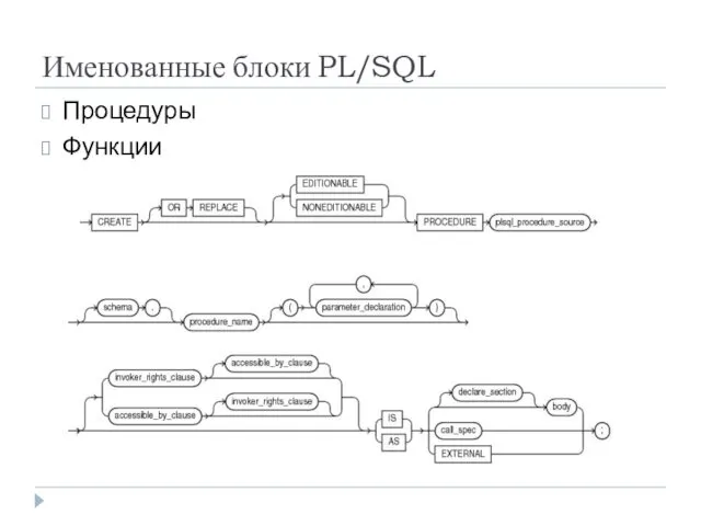 Именованные блоки PL/SQL Процедуры Функции